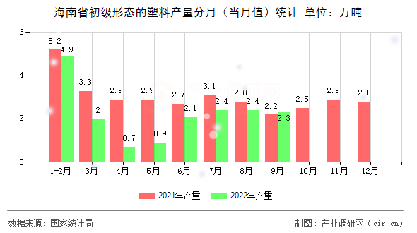 海南省初級(jí)形態(tài)的塑料產(chǎn)量分月（當(dāng)月值）統(tǒng)計(jì)