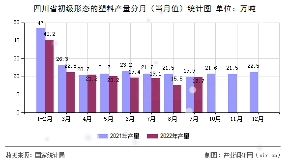 四川省初級形態(tài)的塑料產(chǎn)量分月（當(dāng)月值）統(tǒng)計圖