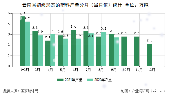 云南省初級形態(tài)的塑料產(chǎn)量分月（當(dāng)月值）統(tǒng)計