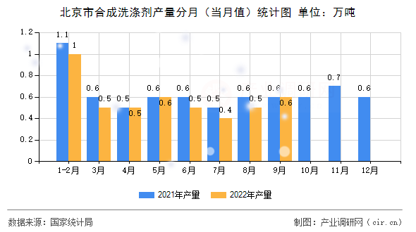 北京市合成洗滌劑產(chǎn)量分月（當(dāng)月值）統(tǒng)計(jì)圖