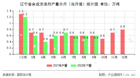 遼寧省合成洗滌劑產(chǎn)量分月(當(dāng)月值)統(tǒng)計圖 遼寧省合成洗滌劑產(chǎn)量分月(當(dāng)月值)統(tǒng)計圖