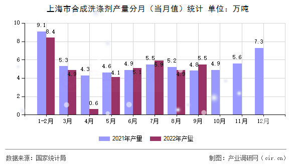 上海市合成洗滌劑產(chǎn)量分月(當(dāng)月值)統(tǒng)計(jì) 上海市合成洗滌劑產(chǎn)量分月(當(dāng)月值)統(tǒng)計(jì)