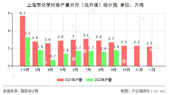 上海市化學(xué)纖維產(chǎn)量分月（當(dāng)月值）統(tǒng)計(jì)圖