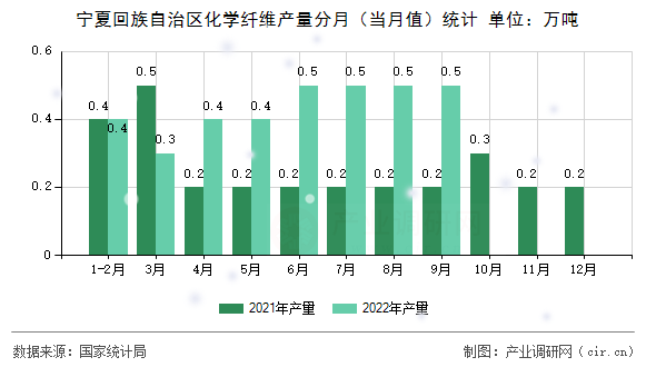 寧夏回族自治區(qū)化學(xué)纖維產(chǎn)量分月(當(dāng)月值)統(tǒng)計(jì) 寧夏回族自治區(qū)化學(xué)纖維產(chǎn)量分月(當(dāng)月值)統(tǒng)計(jì)