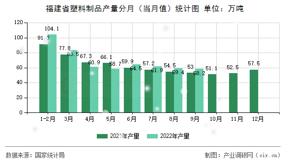 福建省塑料制品產(chǎn)量分月(當(dāng)月值)統(tǒng)計(jì)圖 福建省塑料制品產(chǎn)量分月(當(dāng)月值)統(tǒng)計(jì)圖