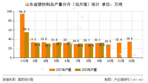 山東省塑料制品產(chǎn)量分月(當(dāng)月值)統(tǒng)計(jì) 山東省塑料制品產(chǎn)量分月(當(dāng)月值)統(tǒng)計(jì)