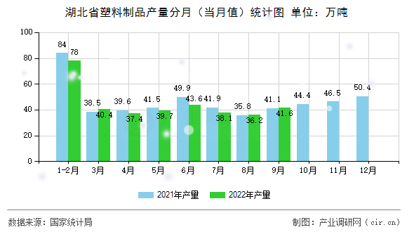 湖北省塑料制品產(chǎn)量分月（當(dāng)月值）統(tǒng)計(jì)圖