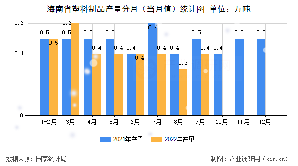 海南省塑料制品產(chǎn)量分月（當月值）統(tǒng)計圖