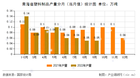 青海省塑料制品產(chǎn)量分月(當(dāng)月值)統(tǒng)計(jì)圖 青海省塑料制品產(chǎn)量分月(當(dāng)月值)統(tǒng)計(jì)圖
