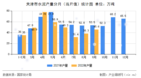 天津市水泥產(chǎn)量分月(當月值)統(tǒng)計圖 天津市水泥產(chǎn)量分月(當月值)統(tǒng)計圖