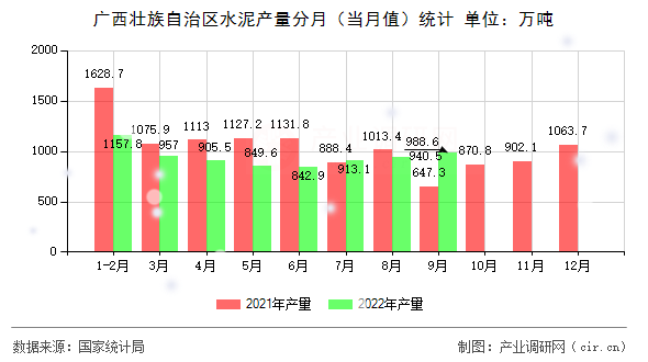 廣西壯族自治區(qū)水泥產(chǎn)量分月（當月值）統(tǒng)計