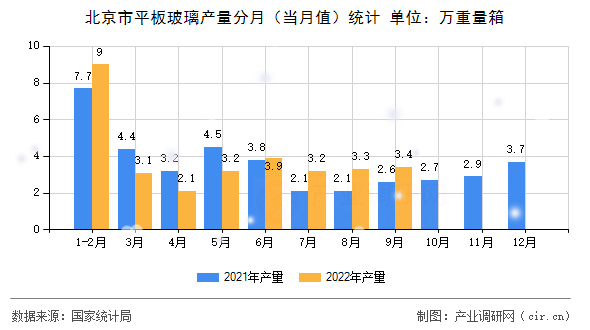北京市平板玻璃產(chǎn)量分月（當(dāng)月值）統(tǒng)計(jì)
