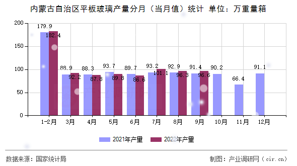 內(nèi)蒙古自治區(qū)平板玻璃產(chǎn)量分月（當(dāng)月值）統(tǒng)計