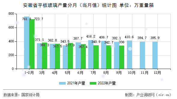 安徽省平板玻璃產(chǎn)量分月（當(dāng)月值）統(tǒng)計(jì)圖