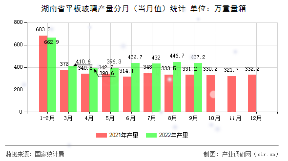 湖南省平板玻璃產(chǎn)量分月(當月值)統(tǒng)計 湖南省平板玻璃產(chǎn)量分月(當月值)統(tǒng)計