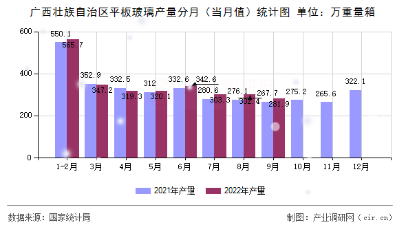 廣西壯族自治區(qū)平板玻璃產(chǎn)量分月（當月值）統(tǒng)計圖