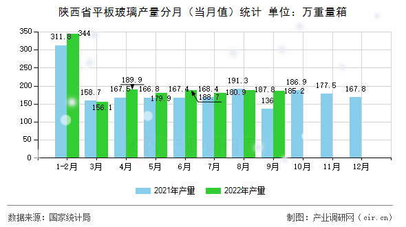 陜西省平板玻璃產(chǎn)量分月（當(dāng)月值）統(tǒng)計(jì)