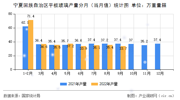 寧夏回族自治區(qū)平板玻璃產(chǎn)量分月（當(dāng)月值）統(tǒng)計(jì)圖