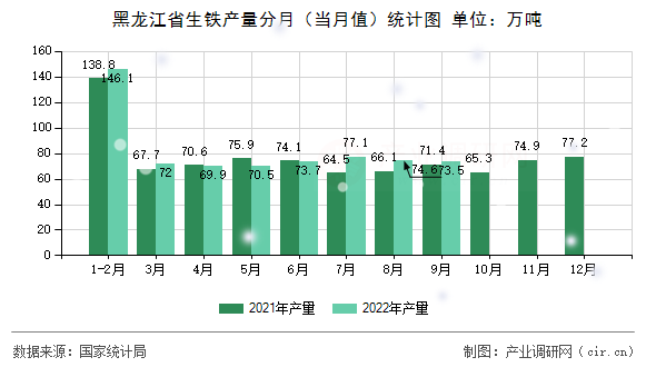 黑龍江省生鐵產(chǎn)量分月(當月值)統(tǒng)計圖 黑龍江省生鐵產(chǎn)量分月(當月值)統(tǒng)計圖