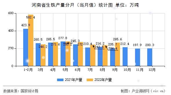 河南省生鐵產(chǎn)量分月（當月值）統(tǒng)計圖