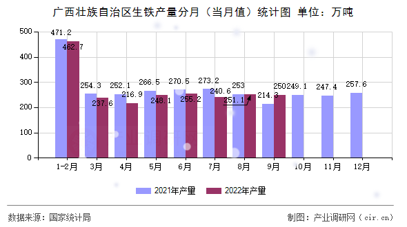 廣西壯族自治區(qū)生鐵產(chǎn)量分月（當月值）統(tǒng)計圖