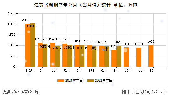 江蘇省粗鋼產(chǎn)量分月（當(dāng)月值）統(tǒng)計(jì)
