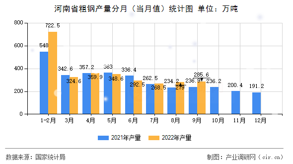河南省粗鋼產(chǎn)量分月(當(dāng)月值)統(tǒng)計(jì)圖 河南省粗鋼產(chǎn)量分月(當(dāng)月值)統(tǒng)計(jì)圖