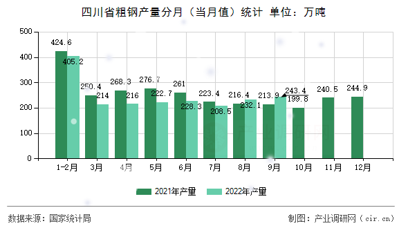 四川省粗鋼產(chǎn)量分月（當(dāng)月值）統(tǒng)計(jì)