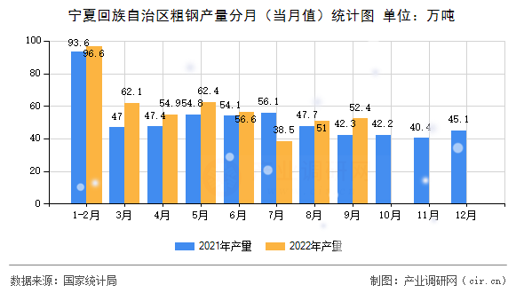 寧夏回族自治區(qū)粗鋼產(chǎn)量分月（當(dāng)月值）統(tǒng)計(jì)圖