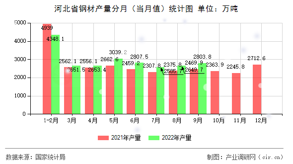 河北省鋼材產(chǎn)量分月（當(dāng)月值）統(tǒng)計(jì)圖