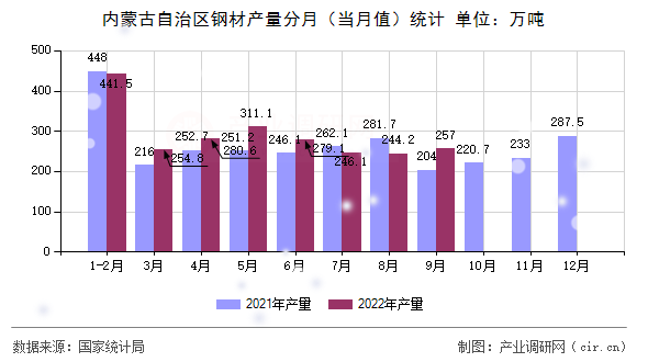 內(nèi)蒙古自治區(qū)鋼材產(chǎn)量分月（當月值）統(tǒng)計