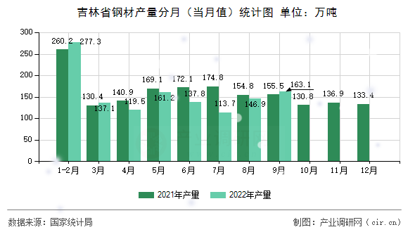 吉林省鋼材產(chǎn)量分月(當(dāng)月值)統(tǒng)計(jì)圖 吉林省鋼材產(chǎn)量分月(當(dāng)月值)統(tǒng)計(jì)圖