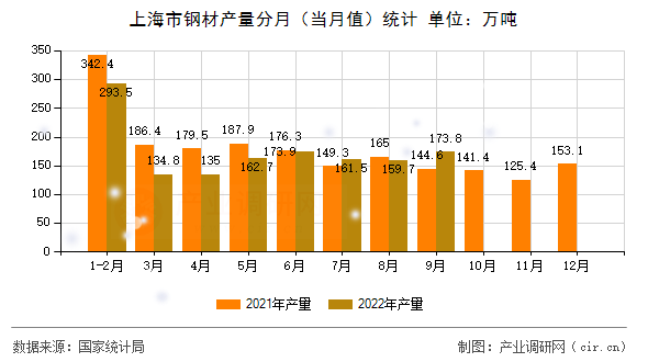 上海市鋼材產(chǎn)量分月(當(dāng)月值)統(tǒng)計(jì) 上海市鋼材產(chǎn)量分月(當(dāng)月值)統(tǒng)計(jì)