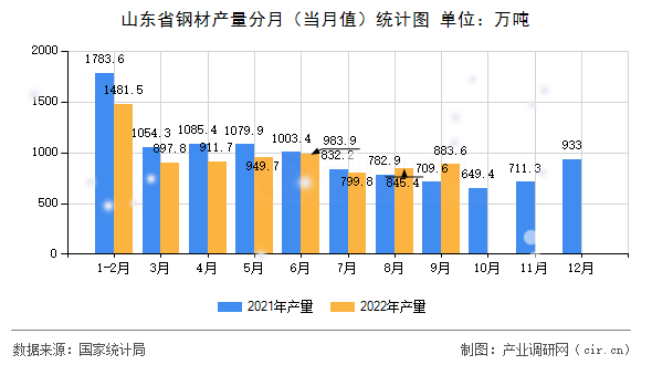 山東省鋼材產(chǎn)量分月(當(dāng)月值)統(tǒng)計(jì)圖 山東省鋼材產(chǎn)量分月(當(dāng)月值)統(tǒng)計(jì)圖