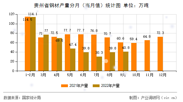 貴州省鋼材產(chǎn)量分月(當(dāng)月值)統(tǒng)計(jì)圖 貴州省鋼材產(chǎn)量分月(當(dāng)月值)統(tǒng)計(jì)圖