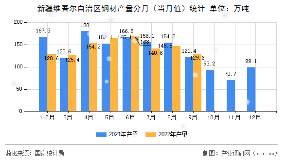 新疆維吾爾自治區(qū)鋼材產(chǎn)量分月(當(dāng)月值)統(tǒng)計(jì) 新疆維吾爾自治區(qū)鋼材產(chǎn)量分月(當(dāng)月值)統(tǒng)計(jì)