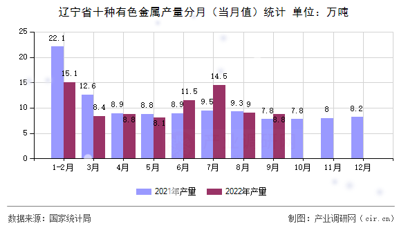 遼寧省十種有色金屬產(chǎn)量分月(當(dāng)月值)統(tǒng)計 遼寧省十種有色金屬產(chǎn)量分月(當(dāng)月值)統(tǒng)計