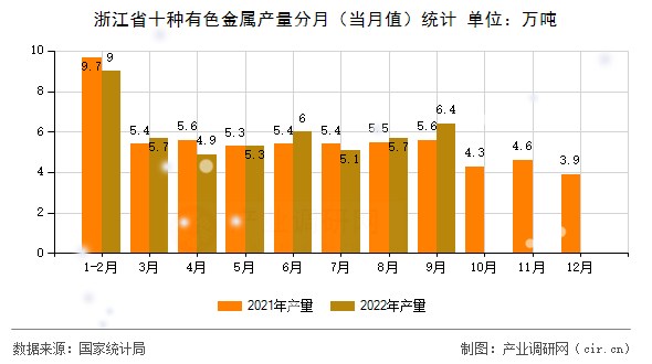 浙江省十種有色金屬產(chǎn)量分月（當(dāng)月值）統(tǒng)計