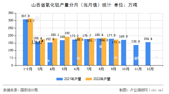 山西省氧化鋁產(chǎn)量分月（當(dāng)月值）統(tǒng)計(jì)