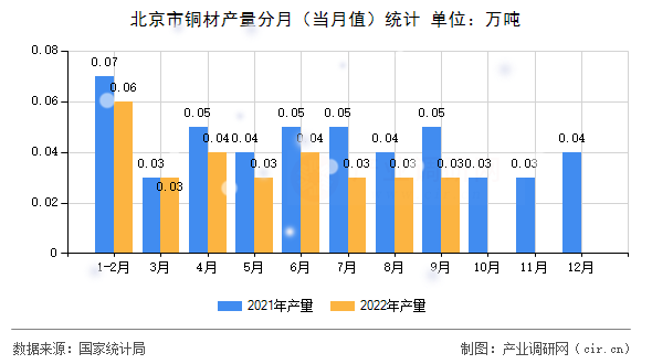 北京市銅材產(chǎn)量分月(當(dāng)月值)統(tǒng)計(jì) 北京市銅材產(chǎn)量分月(當(dāng)月值)統(tǒng)計(jì)