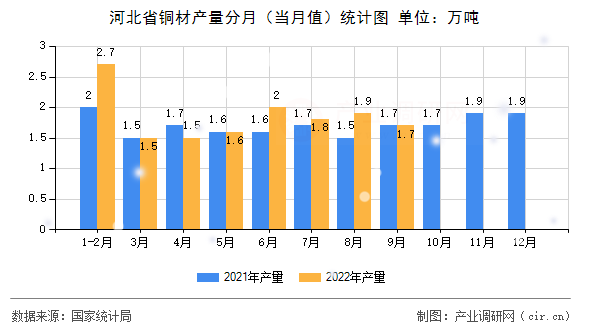 河北省銅材產(chǎn)量分月(當(dāng)月值)統(tǒng)計(jì)圖 河北省銅材產(chǎn)量分月(當(dāng)月值)統(tǒng)計(jì)圖