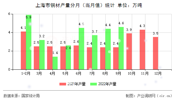 上海市銅材產(chǎn)量分月（當(dāng)月值）統(tǒng)計(jì)
