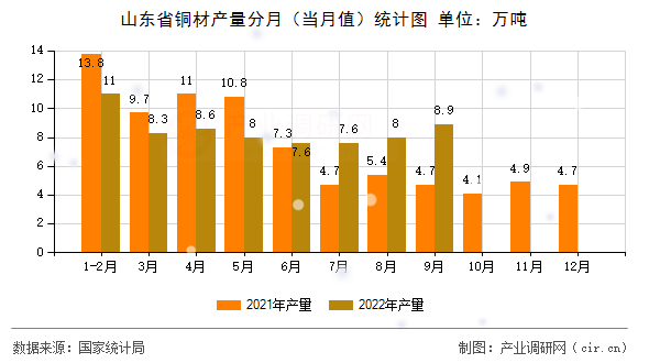 山東省銅材產(chǎn)量分月（當月值）統(tǒng)計圖
