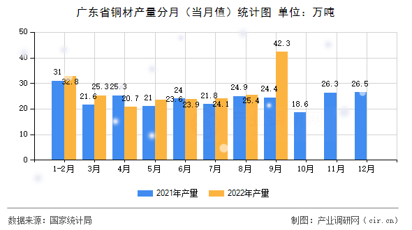 廣東省銅材產(chǎn)量分月（當(dāng)月值）統(tǒng)計(jì)圖