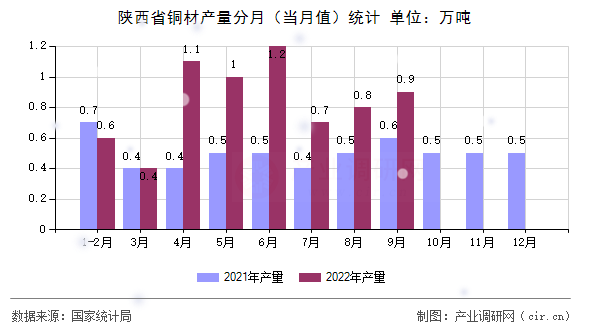 陜西省銅材產(chǎn)量分月（當月值）統(tǒng)計