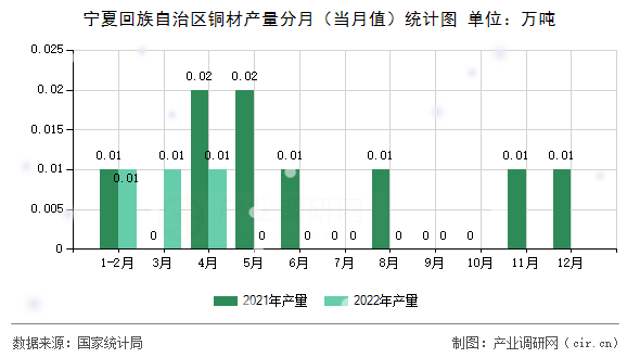 寧夏回族自治區(qū)銅材產(chǎn)量分月（當(dāng)月值）統(tǒng)計圖