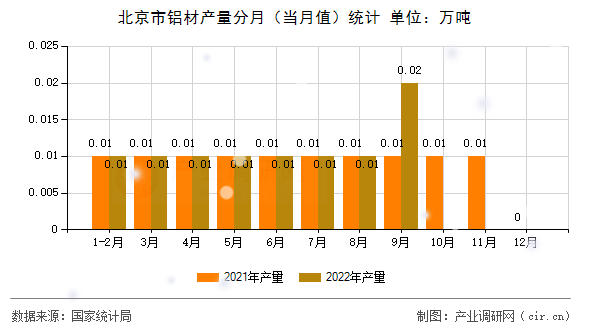 北京市鋁材產(chǎn)量分月（當月值）統(tǒng)計