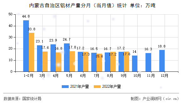 內(nèi)蒙古自治區(qū)鋁材產(chǎn)量分月（當(dāng)月值）統(tǒng)計(jì)