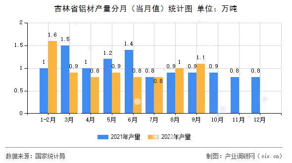 吉林省鋁材產(chǎn)量分月(當(dāng)月值)統(tǒng)計圖 吉林省鋁材產(chǎn)量分月(當(dāng)月值)統(tǒng)計圖