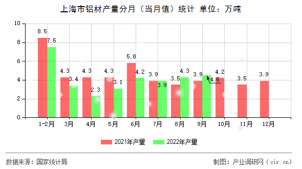 上海市鋁材產(chǎn)量分月（當(dāng)月值）統(tǒng)計